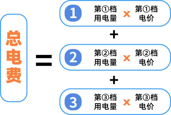 ！下月起广州电费有调整！j9九游会网站入口注意(图3)