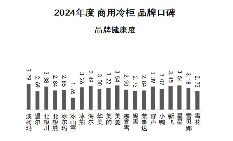 牌口碑发布澳柯玛连续11年夺冠J9国际网站2024商用冷柜品(图4)