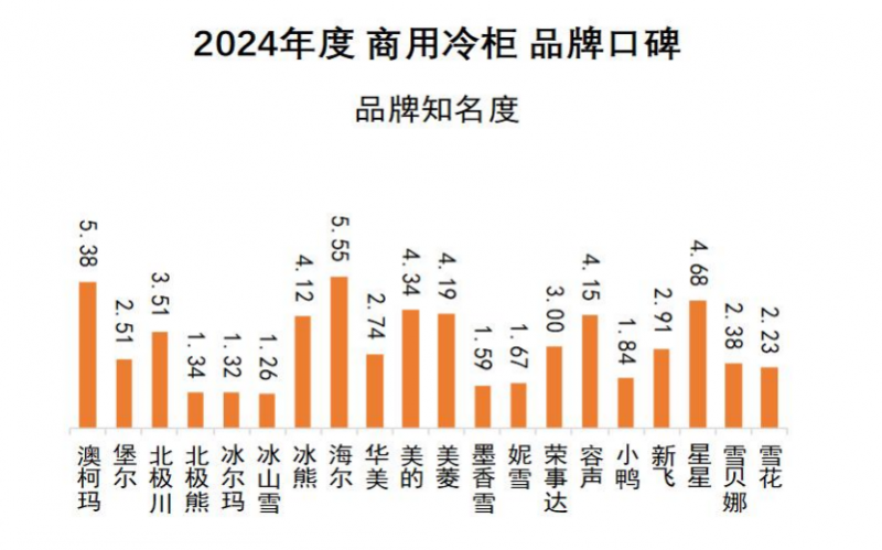 牌口碑发布澳柯玛连续11年夺冠J9国际网站2024商用冷柜品(图2)