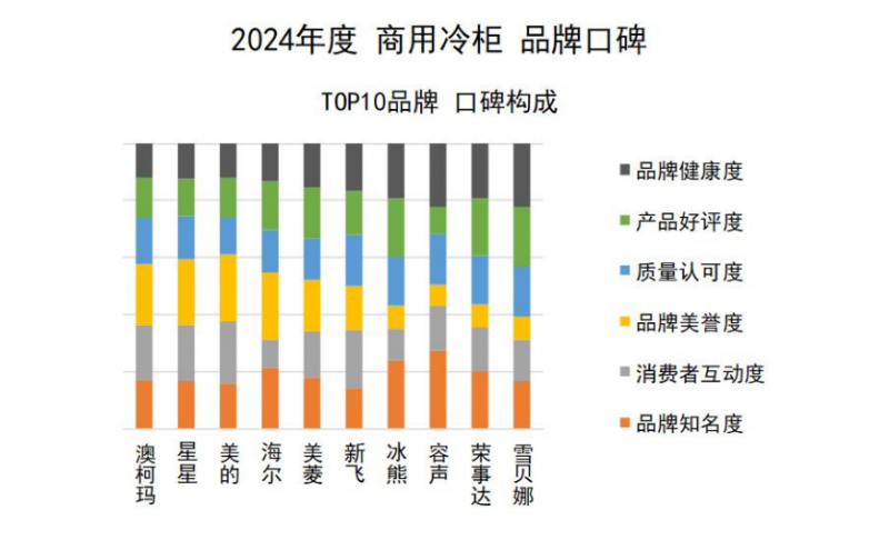 牌口碑发布澳柯玛连续11年夺冠J9国际网站2024商用冷柜品(图5)