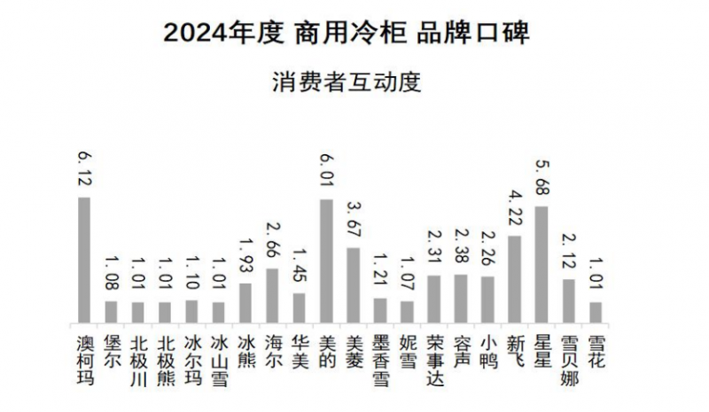 牌口碑发布澳柯玛连续11年夺冠J9国际网站2024商用冷柜品(图9)