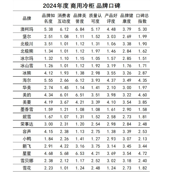 牌口碑发布澳柯玛连续11年夺冠J9国际网站2024商用冷柜品(图8)