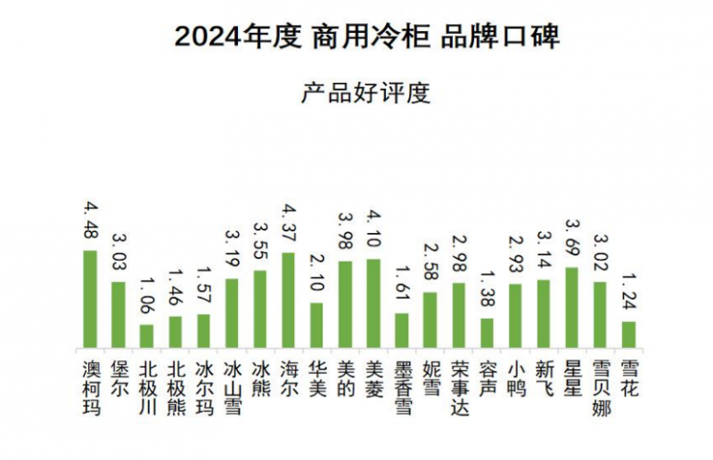 牌口碑发布澳柯玛连续11年夺冠J9国际网站2024商用冷柜品(图7)